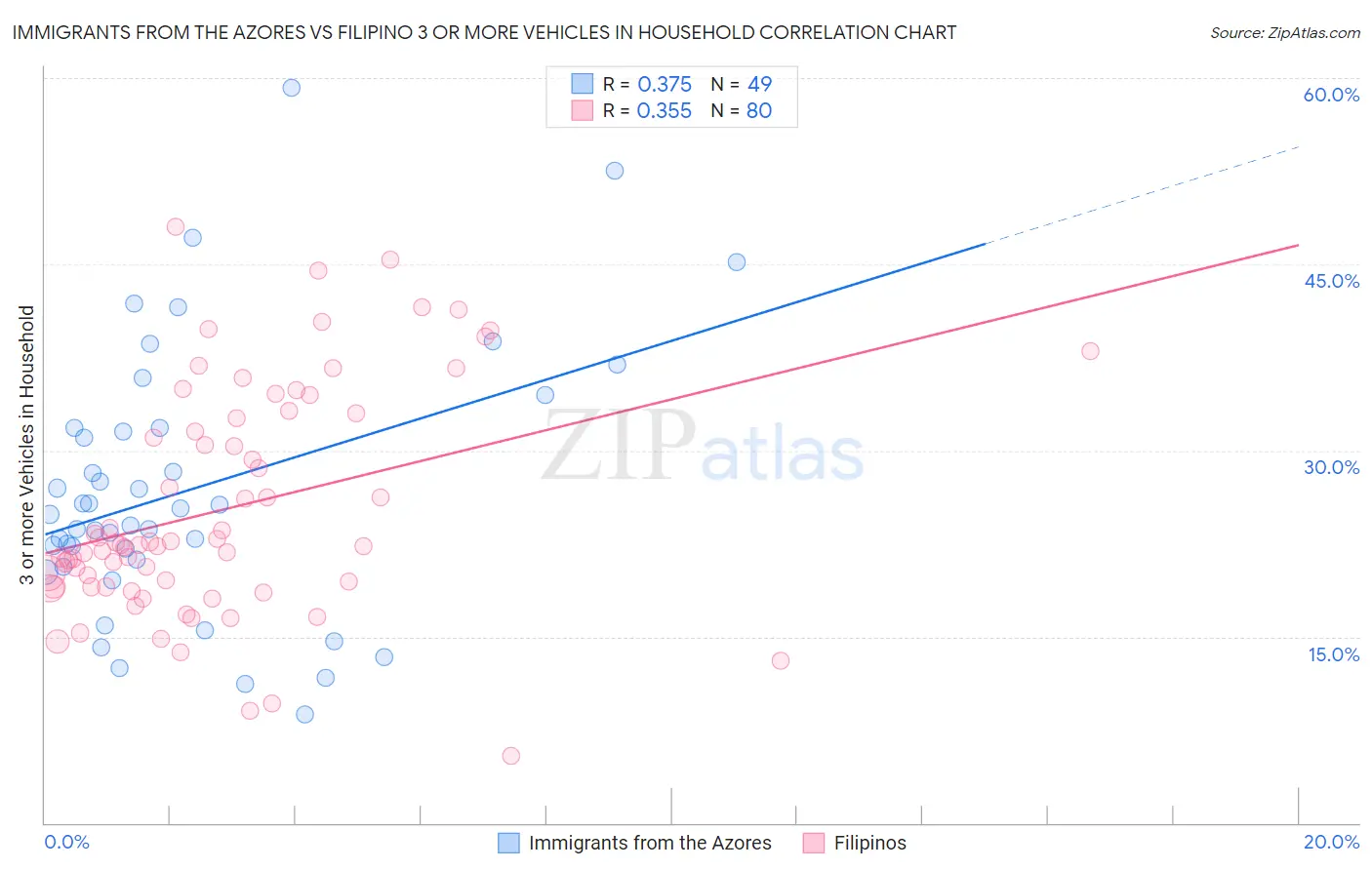 Immigrants from the Azores vs Filipino 3 or more Vehicles in Household