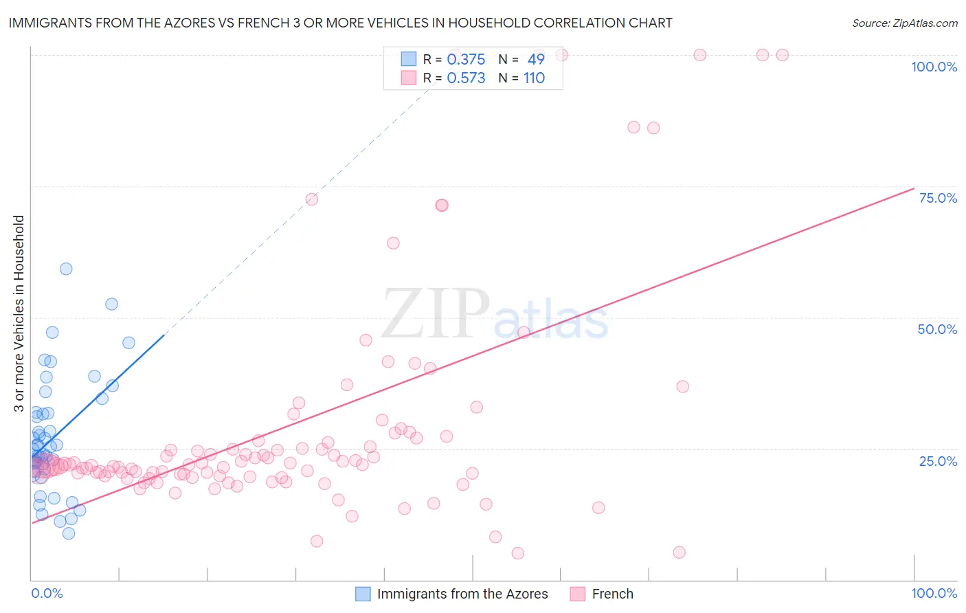 Immigrants from the Azores vs French 3 or more Vehicles in Household