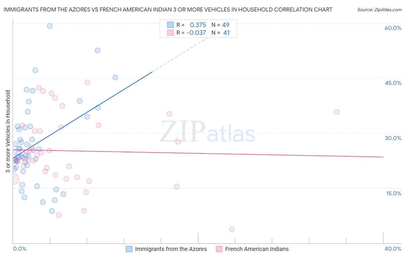 Immigrants from the Azores vs French American Indian 3 or more Vehicles in Household