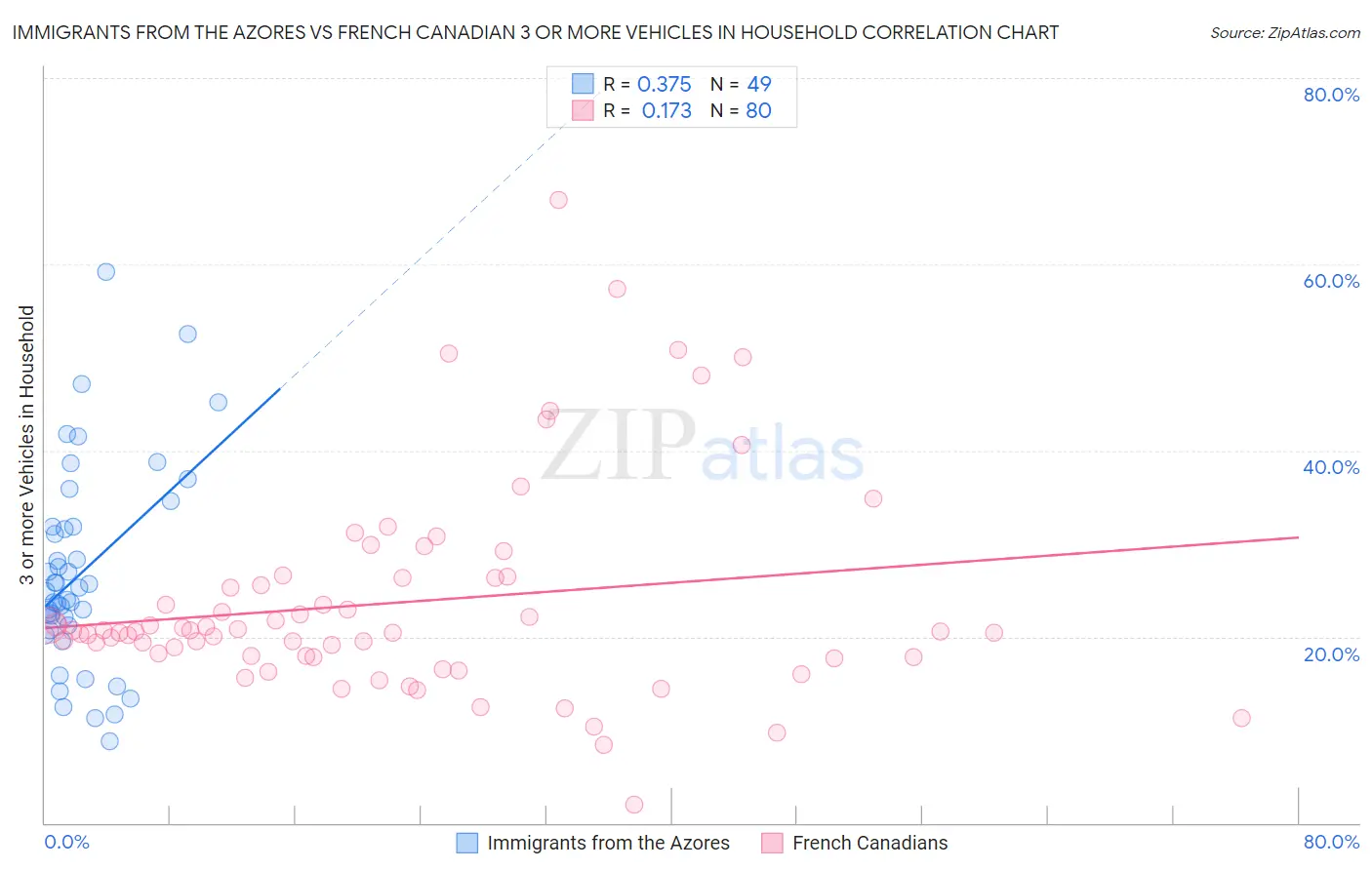 Immigrants from the Azores vs French Canadian 3 or more Vehicles in Household