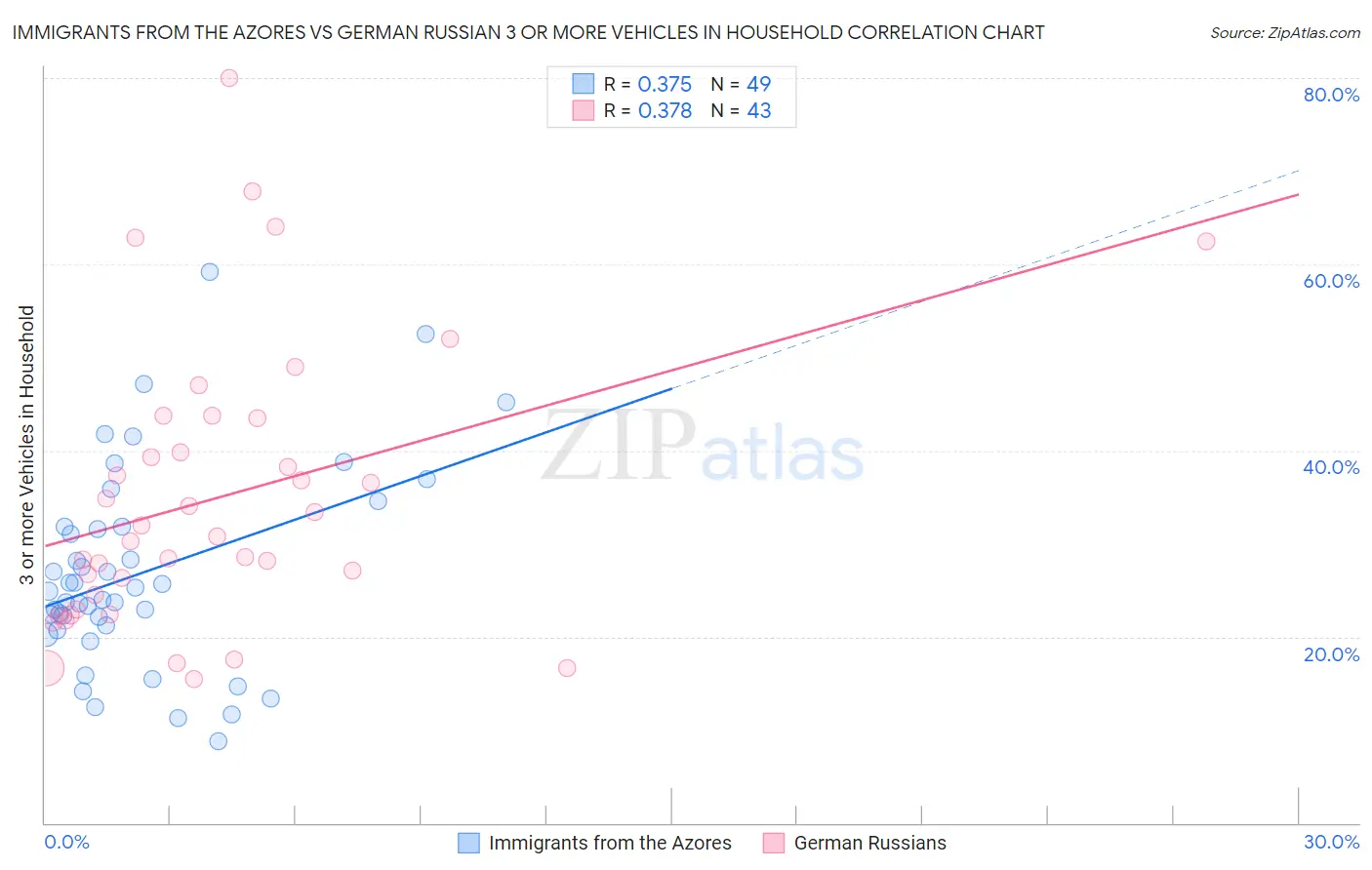 Immigrants from the Azores vs German Russian 3 or more Vehicles in Household