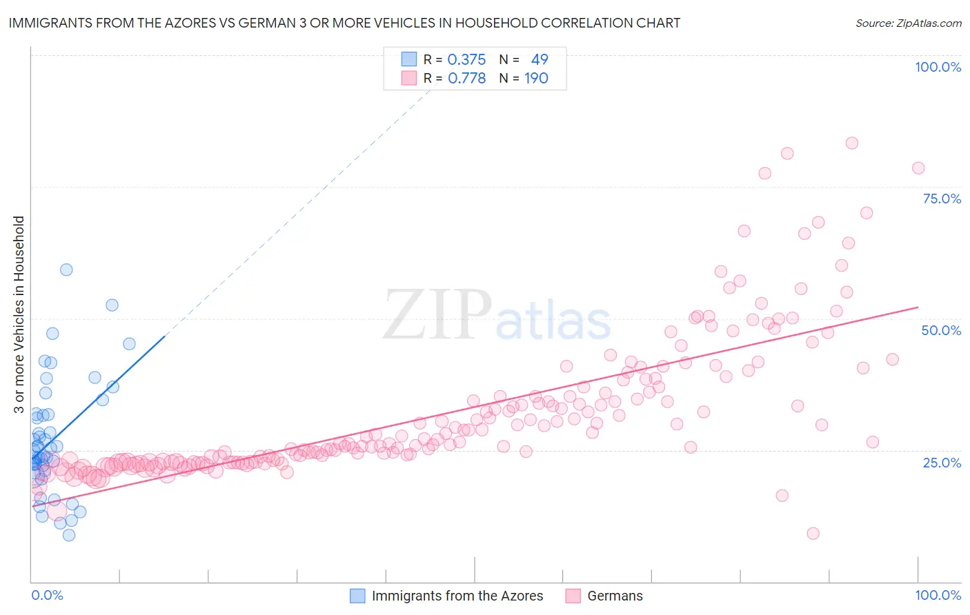 Immigrants from the Azores vs German 3 or more Vehicles in Household