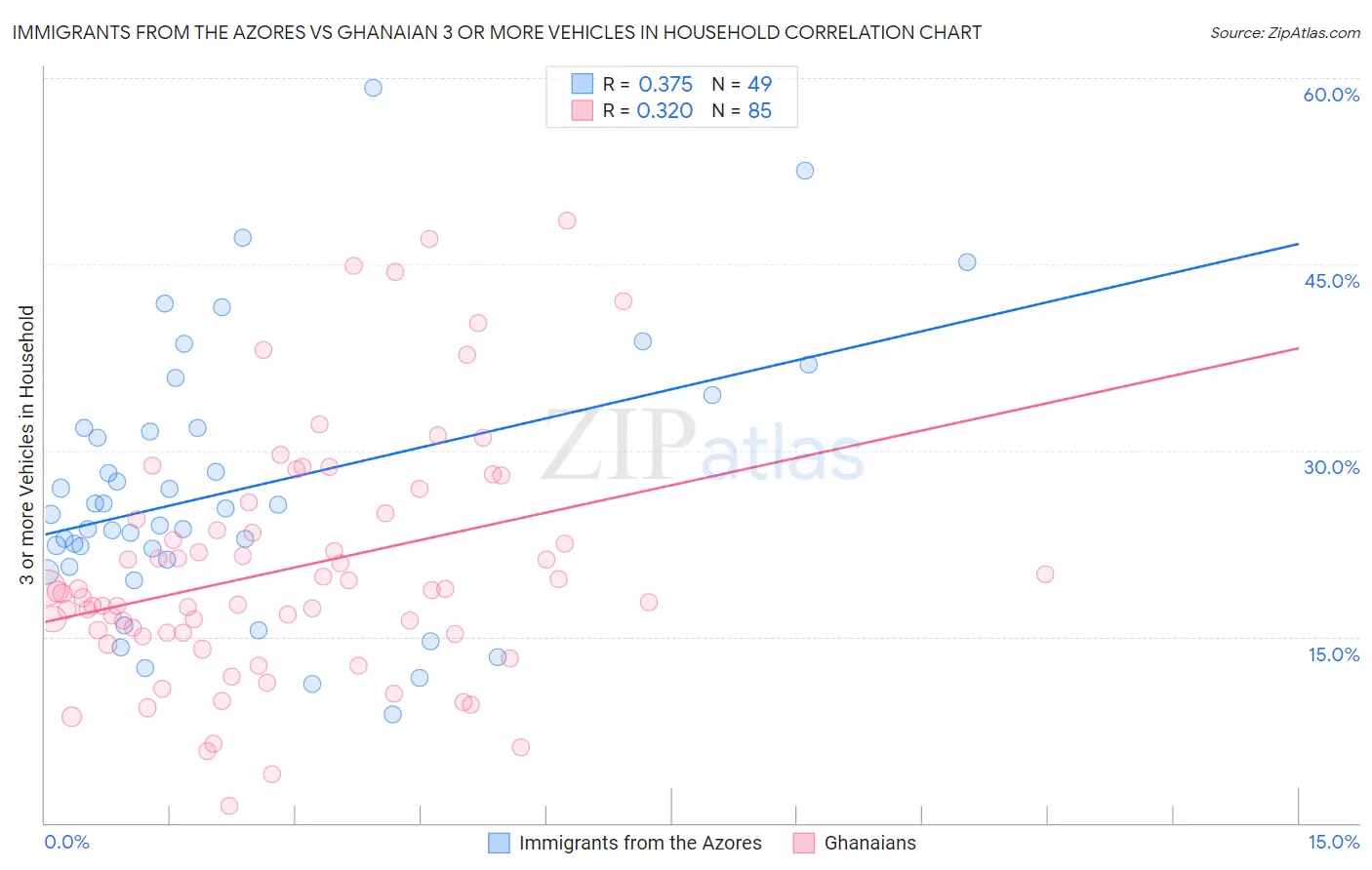 Immigrants from the Azores vs Ghanaian 3 or more Vehicles in Household