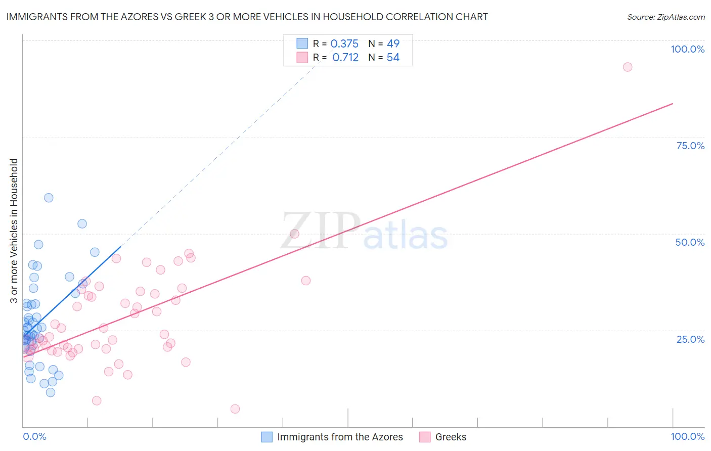 Immigrants from the Azores vs Greek 3 or more Vehicles in Household