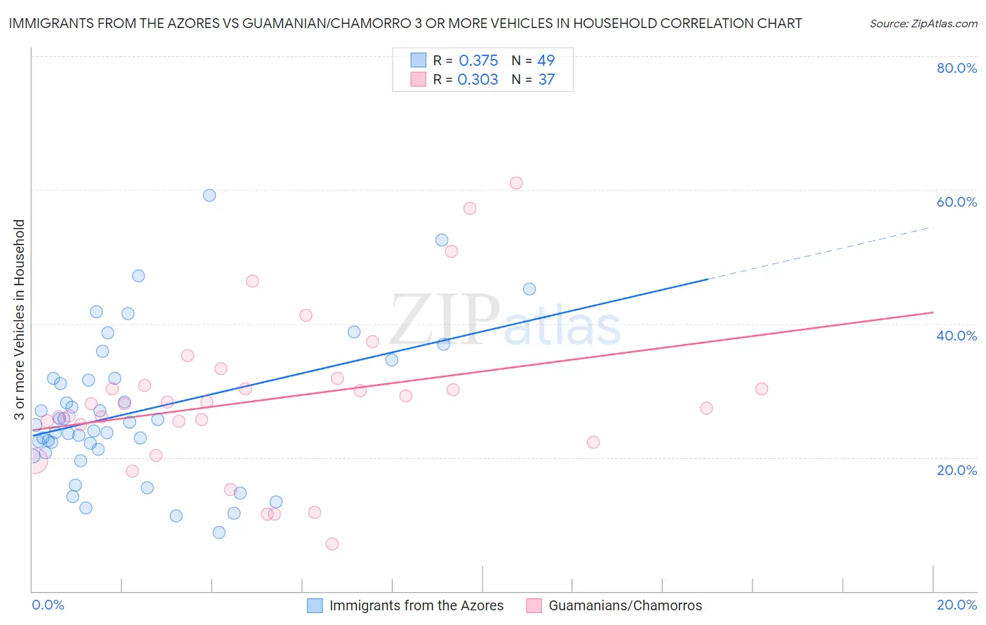 Immigrants from the Azores vs Guamanian/Chamorro 3 or more Vehicles in Household