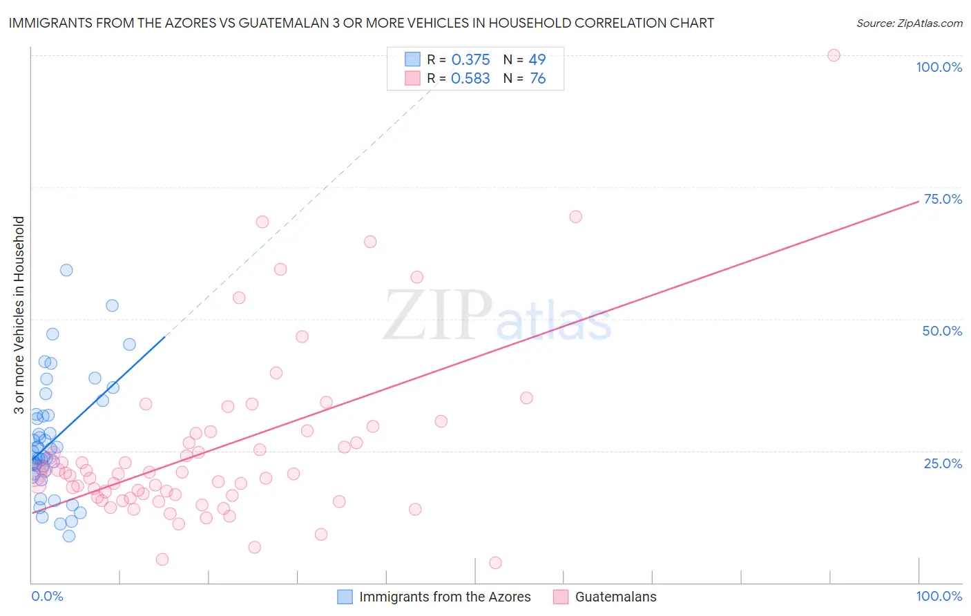 Immigrants from the Azores vs Guatemalan 3 or more Vehicles in Household