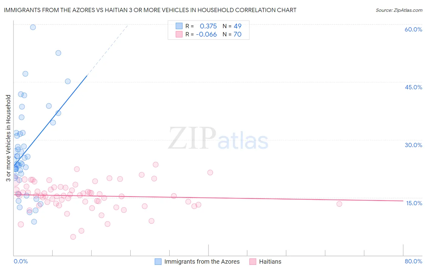 Immigrants from the Azores vs Haitian 3 or more Vehicles in Household