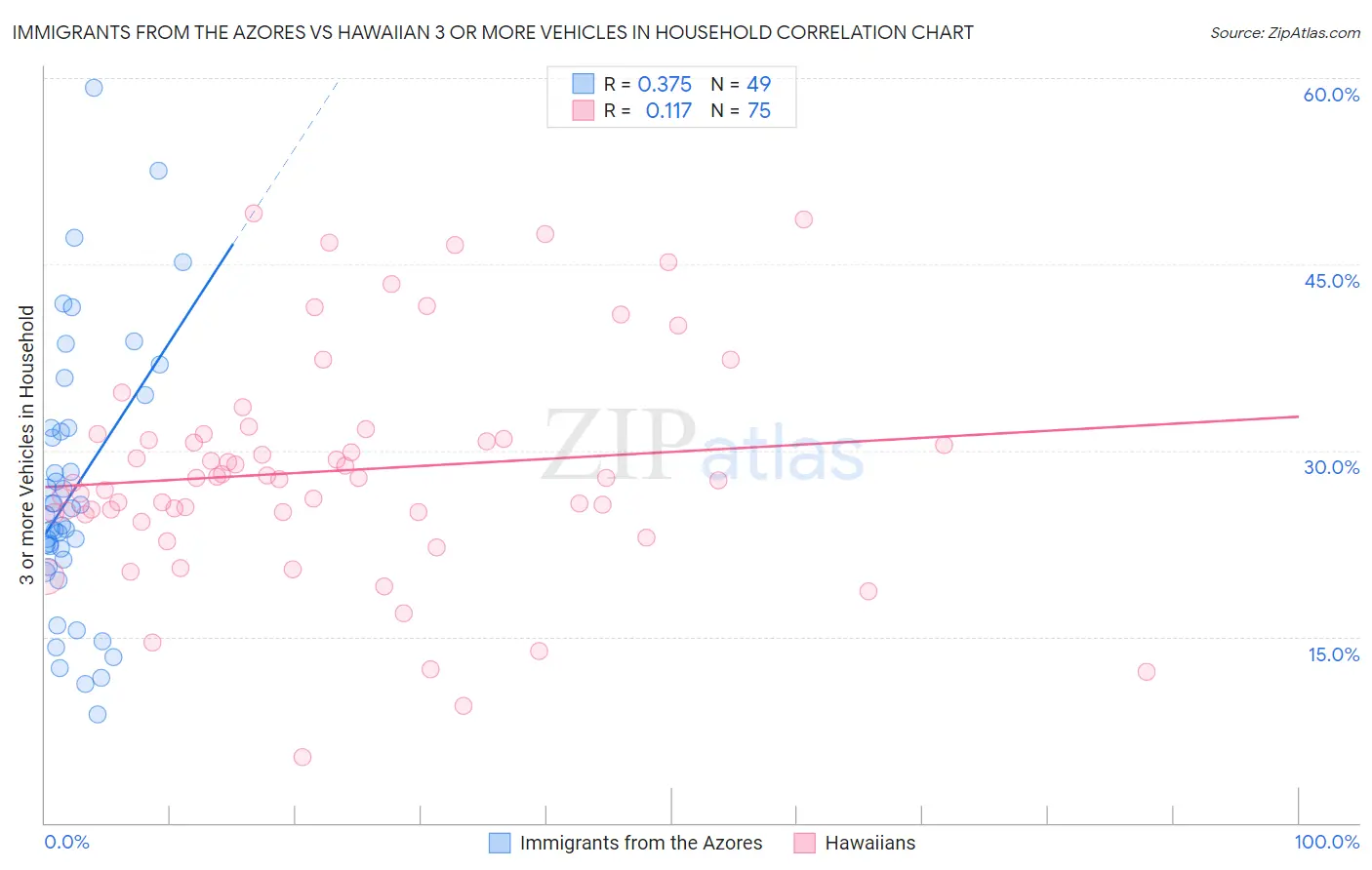 Immigrants from the Azores vs Hawaiian 3 or more Vehicles in Household