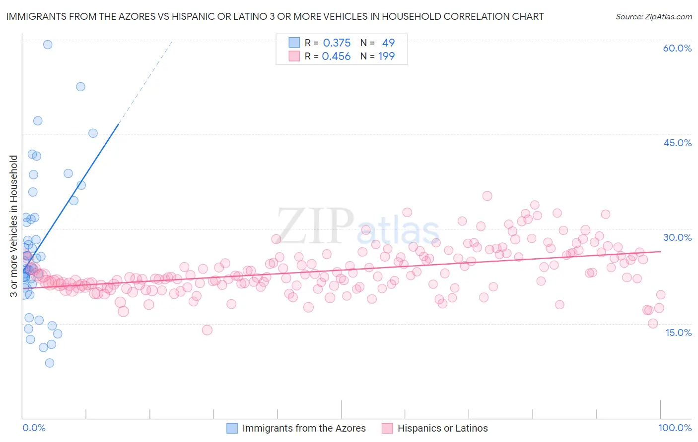 Immigrants from the Azores vs Hispanic or Latino 3 or more Vehicles in Household