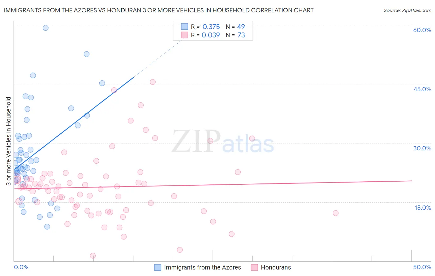 Immigrants from the Azores vs Honduran 3 or more Vehicles in Household