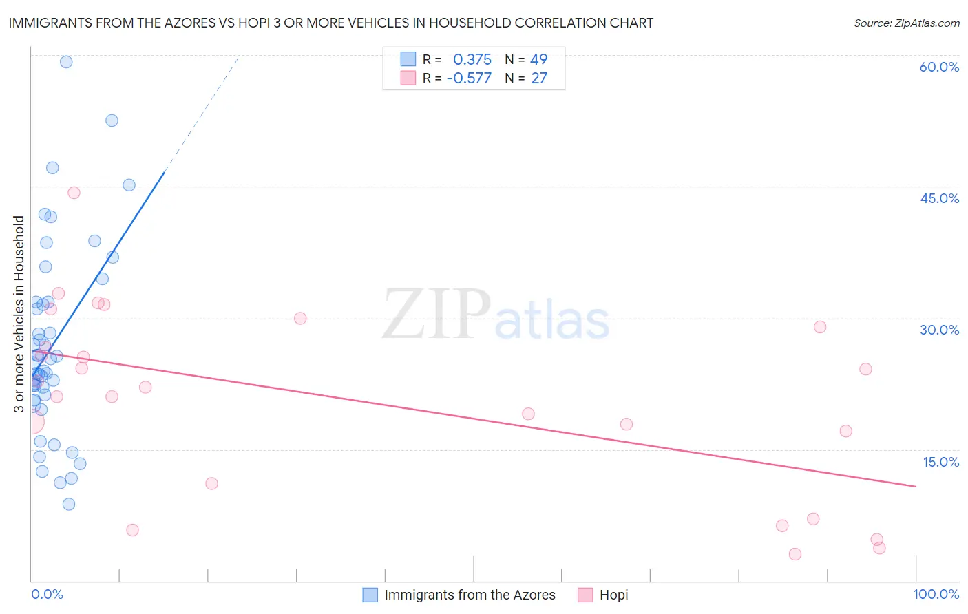 Immigrants from the Azores vs Hopi 3 or more Vehicles in Household