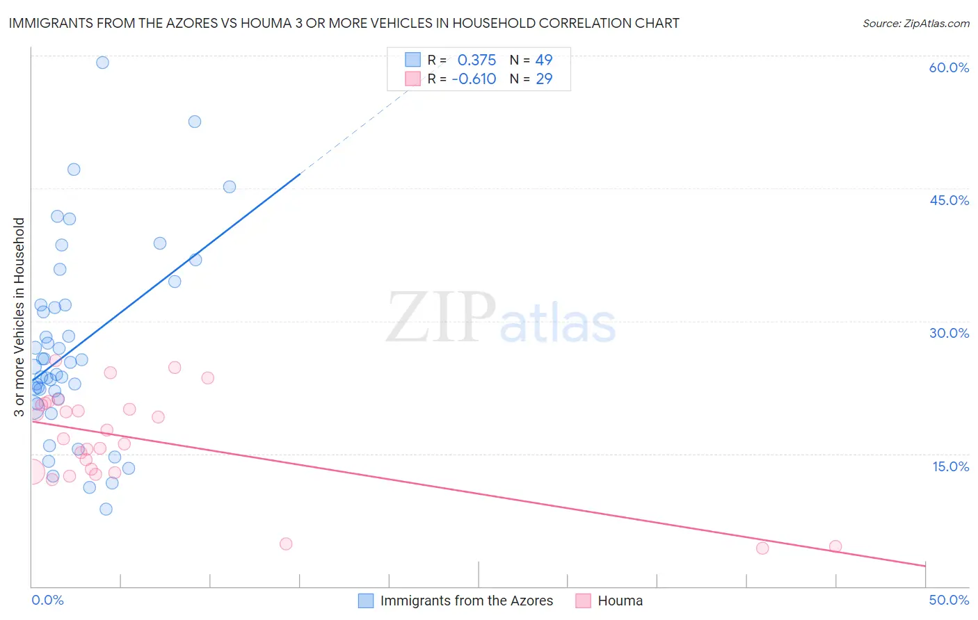 Immigrants from the Azores vs Houma 3 or more Vehicles in Household