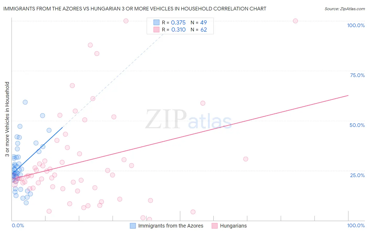 Immigrants from the Azores vs Hungarian 3 or more Vehicles in Household