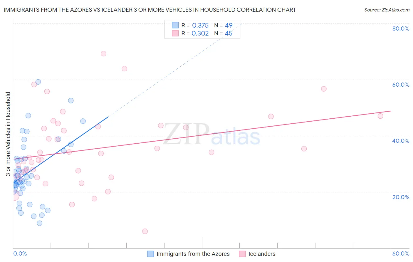 Immigrants from the Azores vs Icelander 3 or more Vehicles in Household