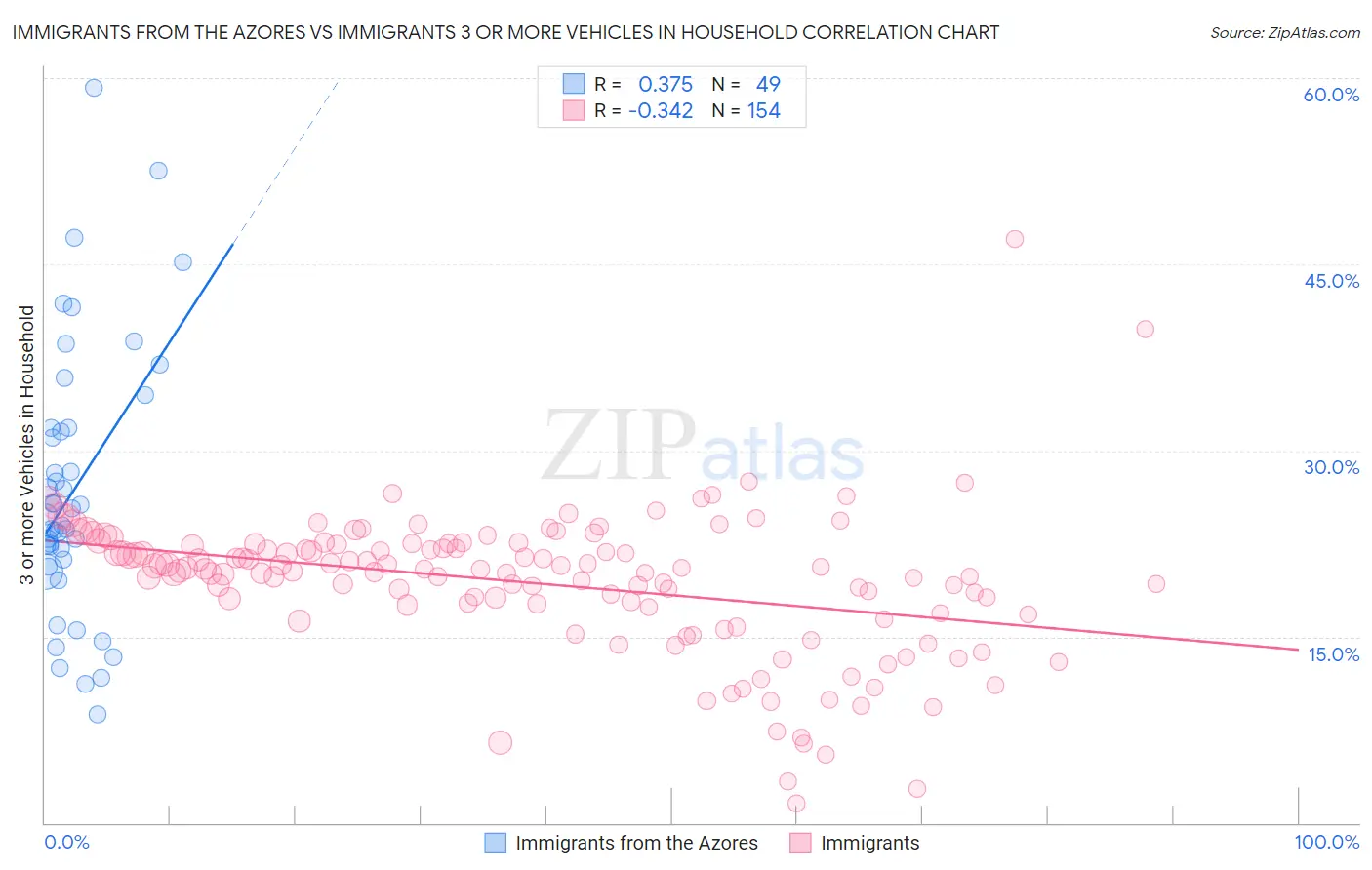 Immigrants from the Azores vs Immigrants 3 or more Vehicles in Household