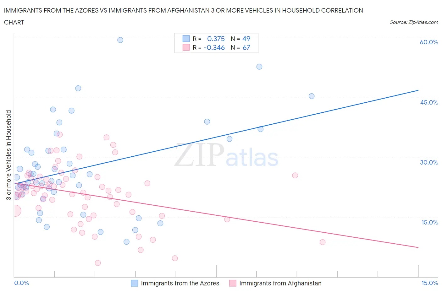 Immigrants from the Azores vs Immigrants from Afghanistan 3 or more Vehicles in Household