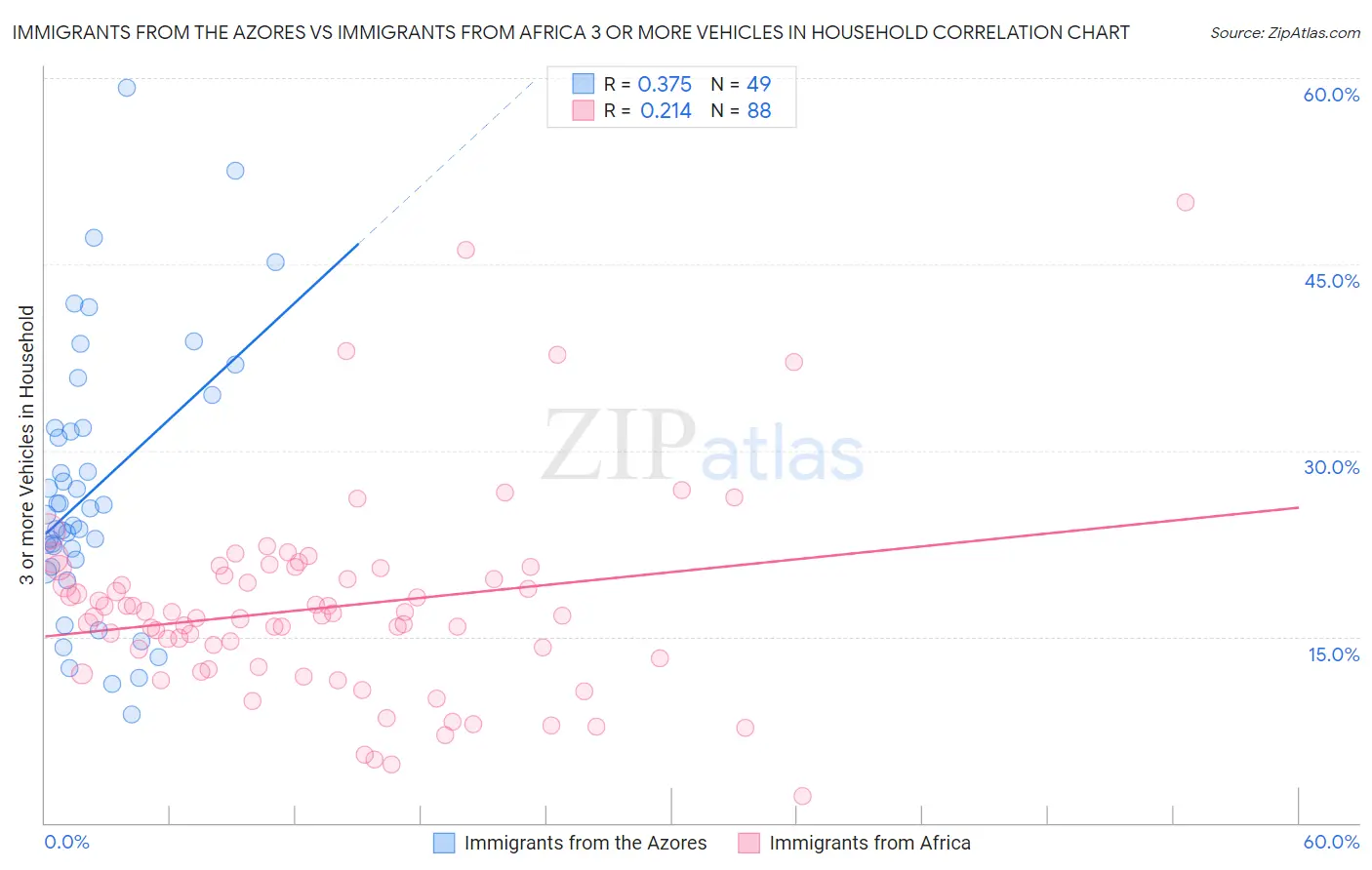 Immigrants from the Azores vs Immigrants from Africa 3 or more Vehicles in Household