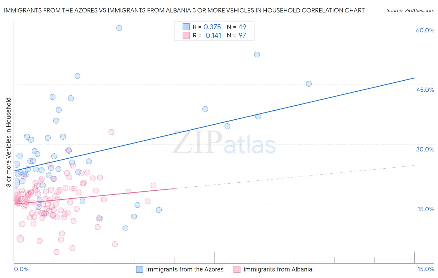 Immigrants from the Azores vs Immigrants from Albania 3 or more Vehicles in Household