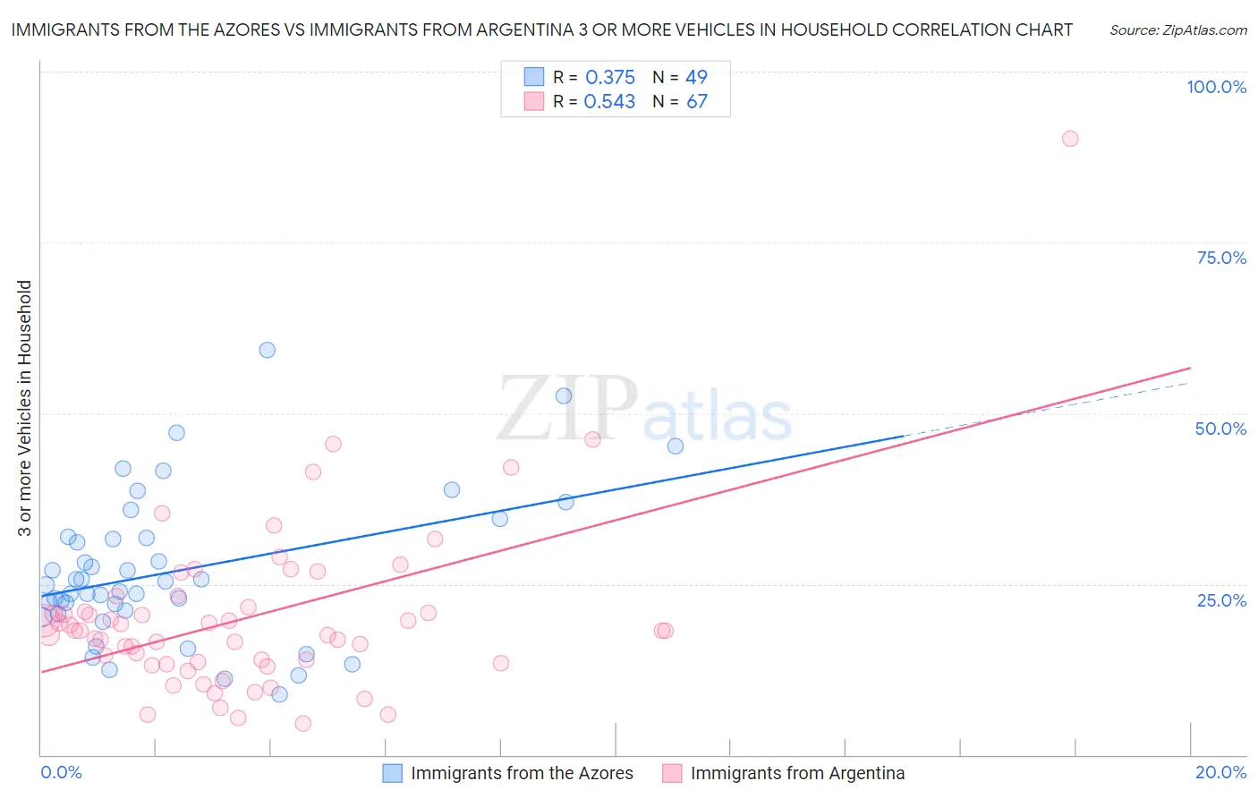 Immigrants from the Azores vs Immigrants from Argentina 3 or more Vehicles in Household