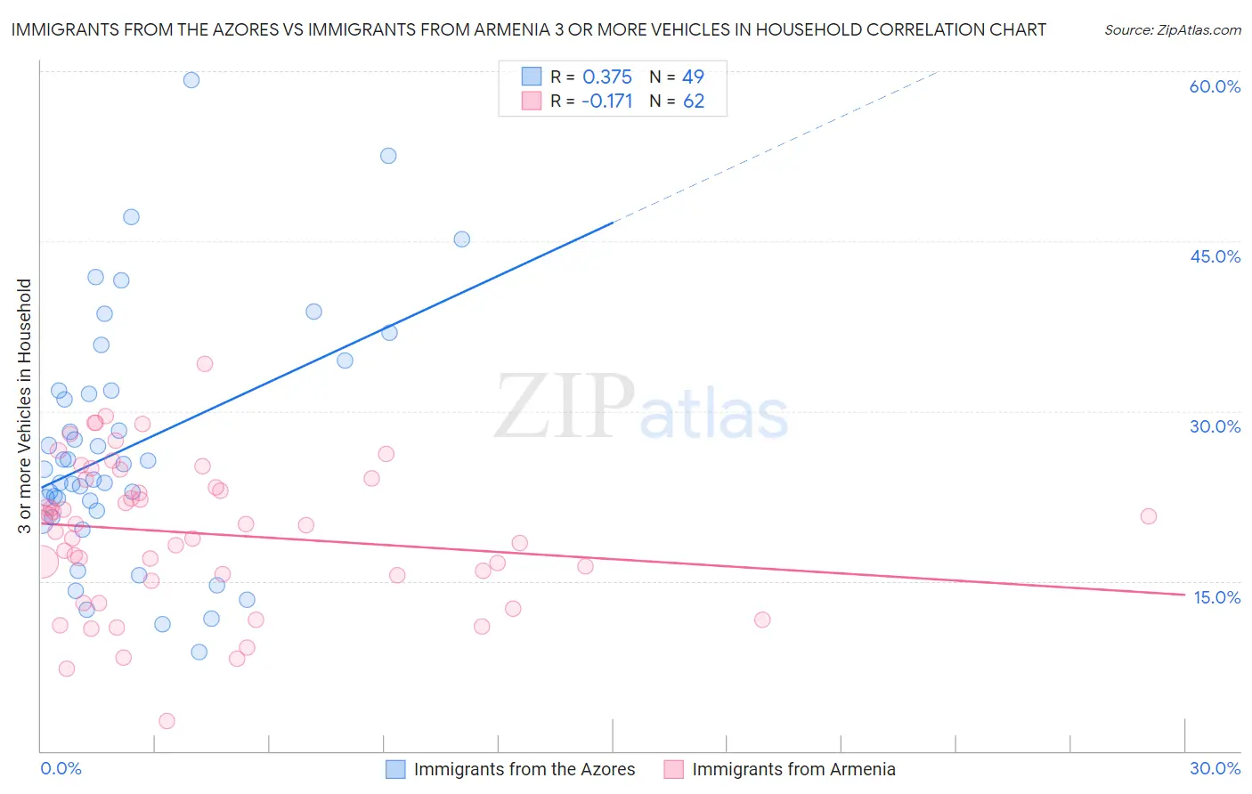 Immigrants from the Azores vs Immigrants from Armenia 3 or more Vehicles in Household