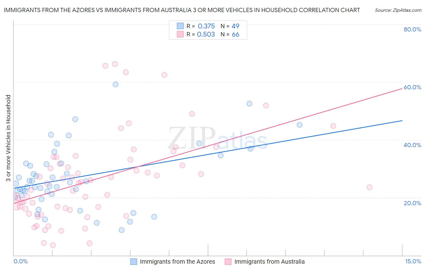 Immigrants from the Azores vs Immigrants from Australia 3 or more Vehicles in Household