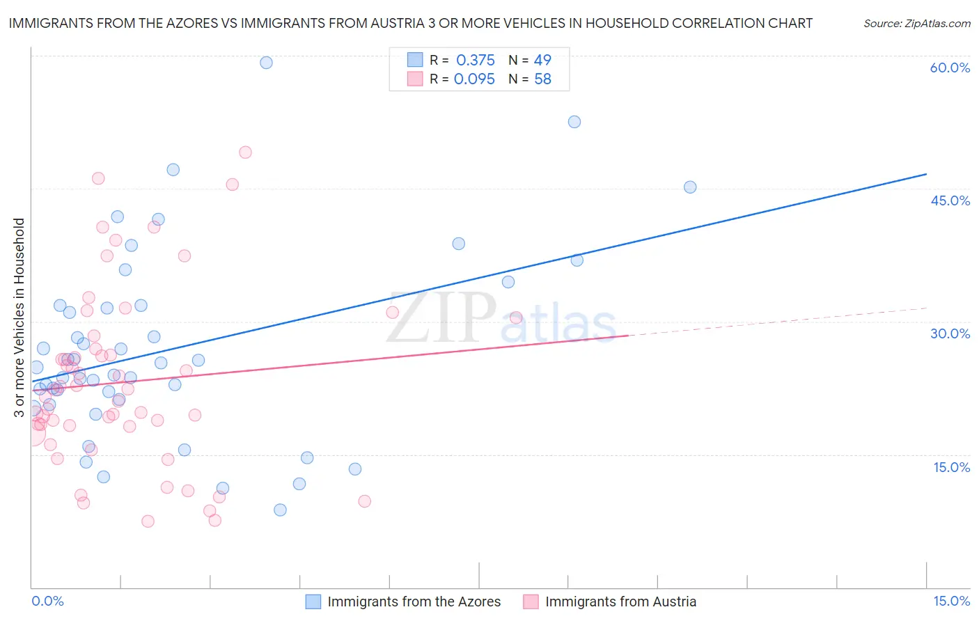 Immigrants from the Azores vs Immigrants from Austria 3 or more Vehicles in Household