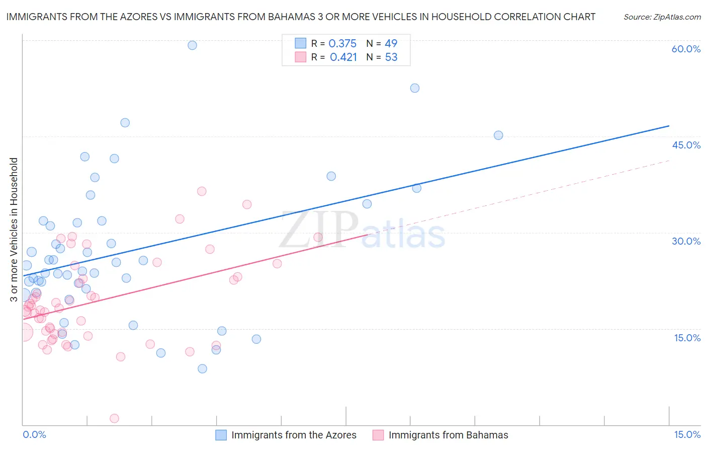 Immigrants from the Azores vs Immigrants from Bahamas 3 or more Vehicles in Household