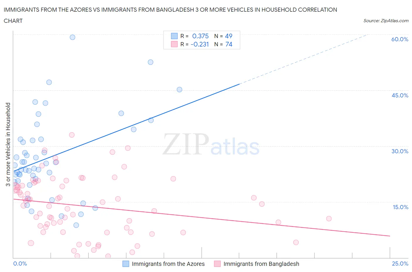 Immigrants from the Azores vs Immigrants from Bangladesh 3 or more Vehicles in Household