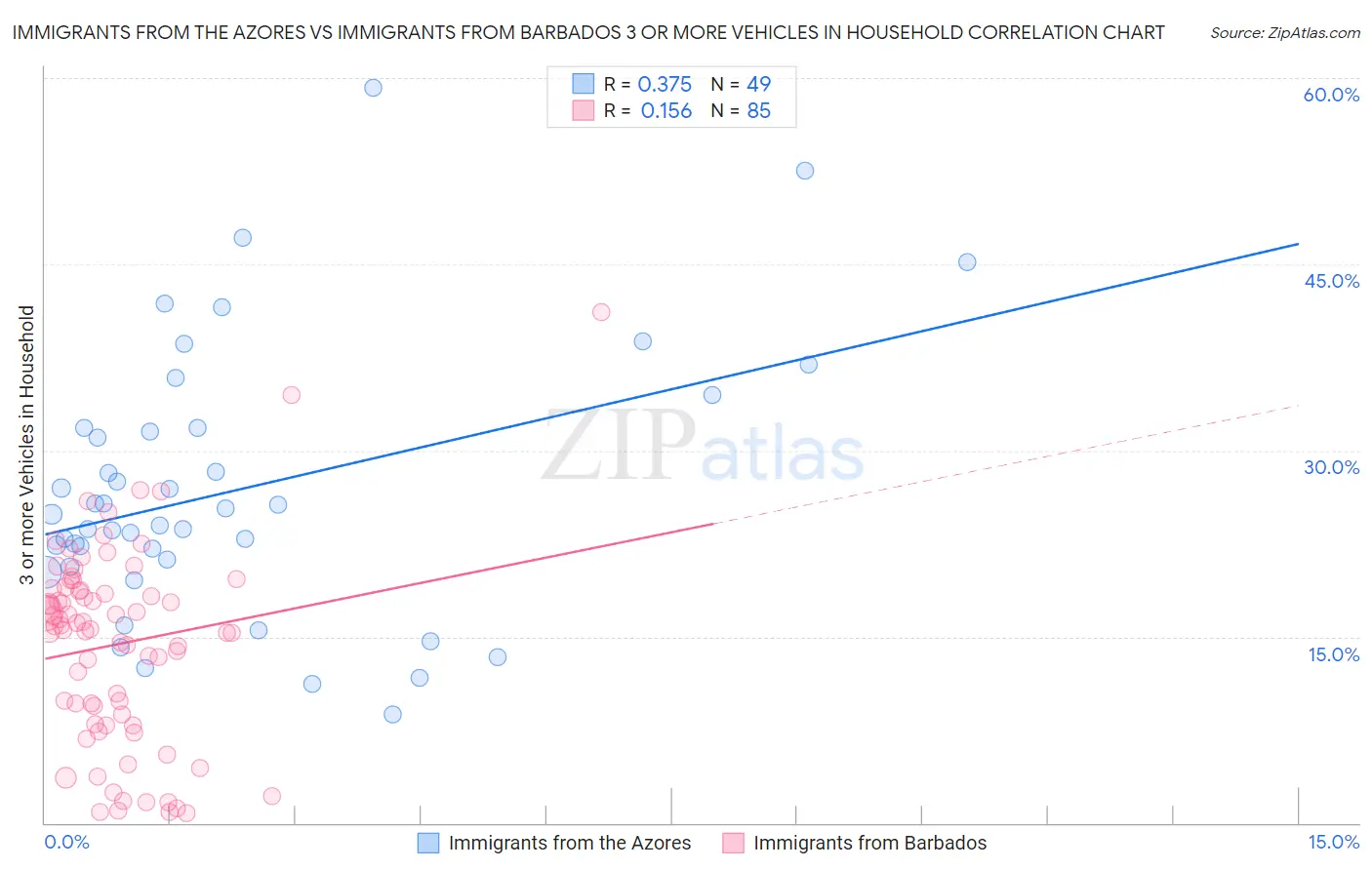 Immigrants from the Azores vs Immigrants from Barbados 3 or more Vehicles in Household