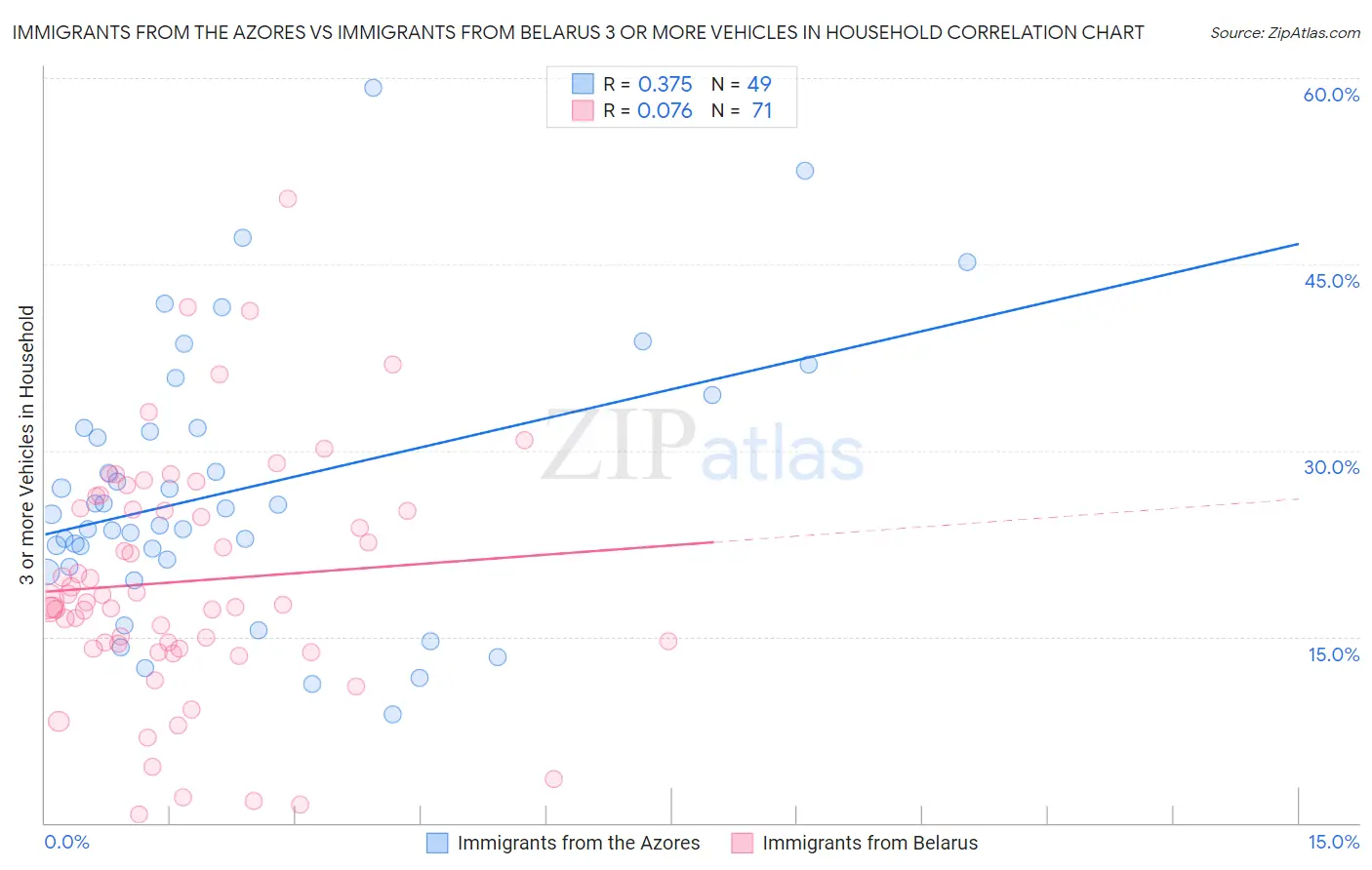 Immigrants from the Azores vs Immigrants from Belarus 3 or more Vehicles in Household