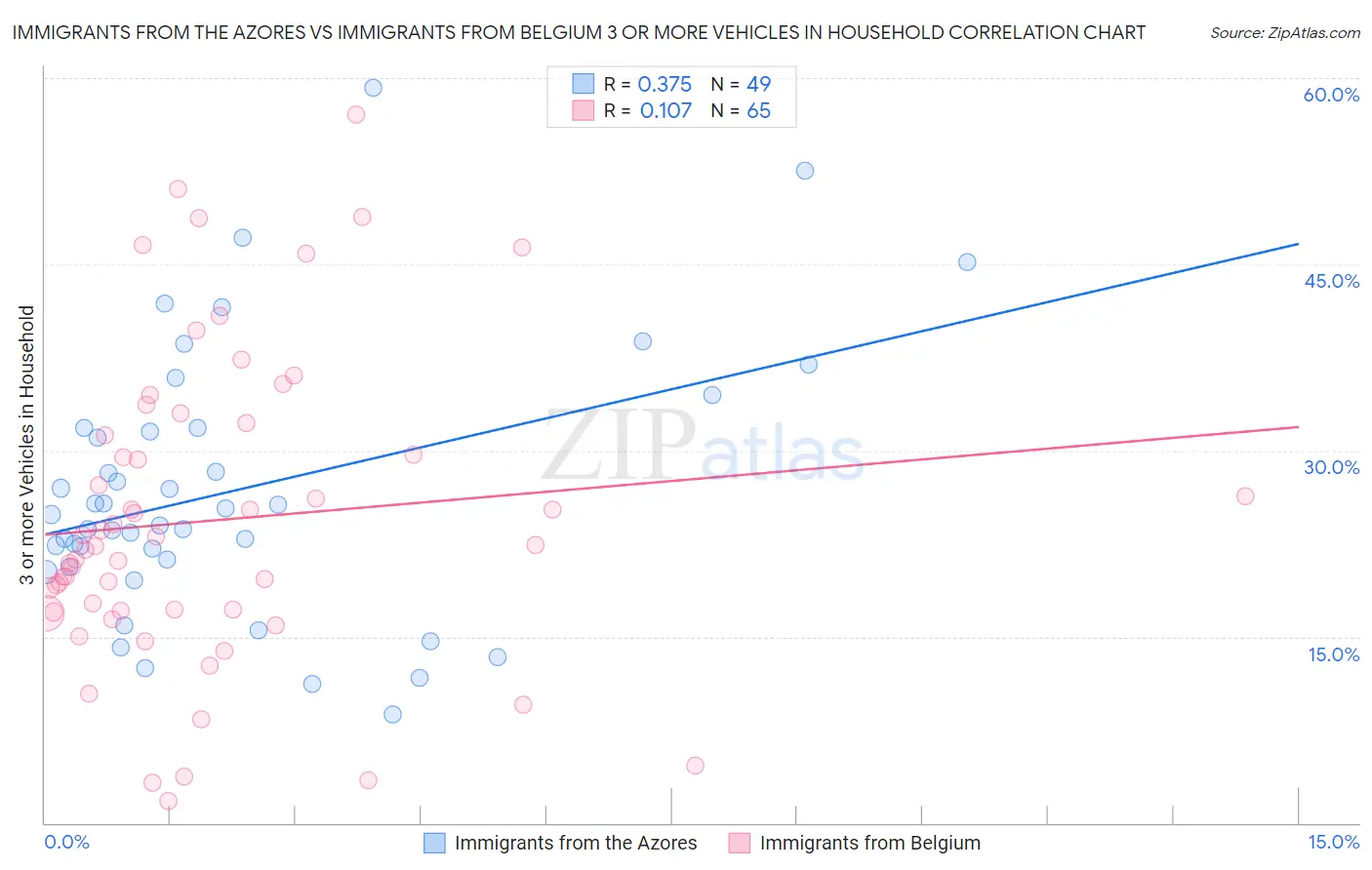 Immigrants from the Azores vs Immigrants from Belgium 3 or more Vehicles in Household