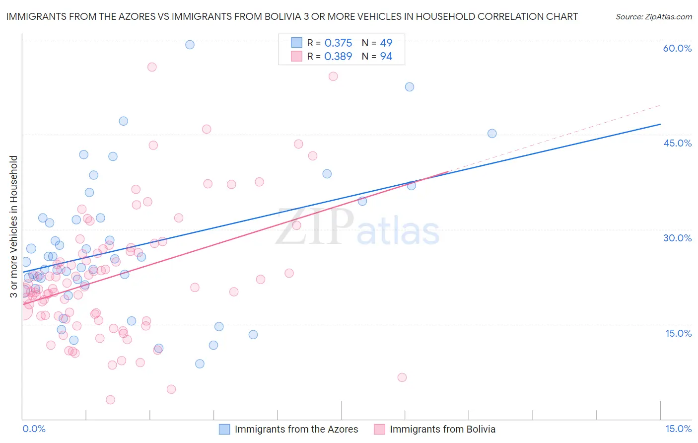 Immigrants from the Azores vs Immigrants from Bolivia 3 or more Vehicles in Household