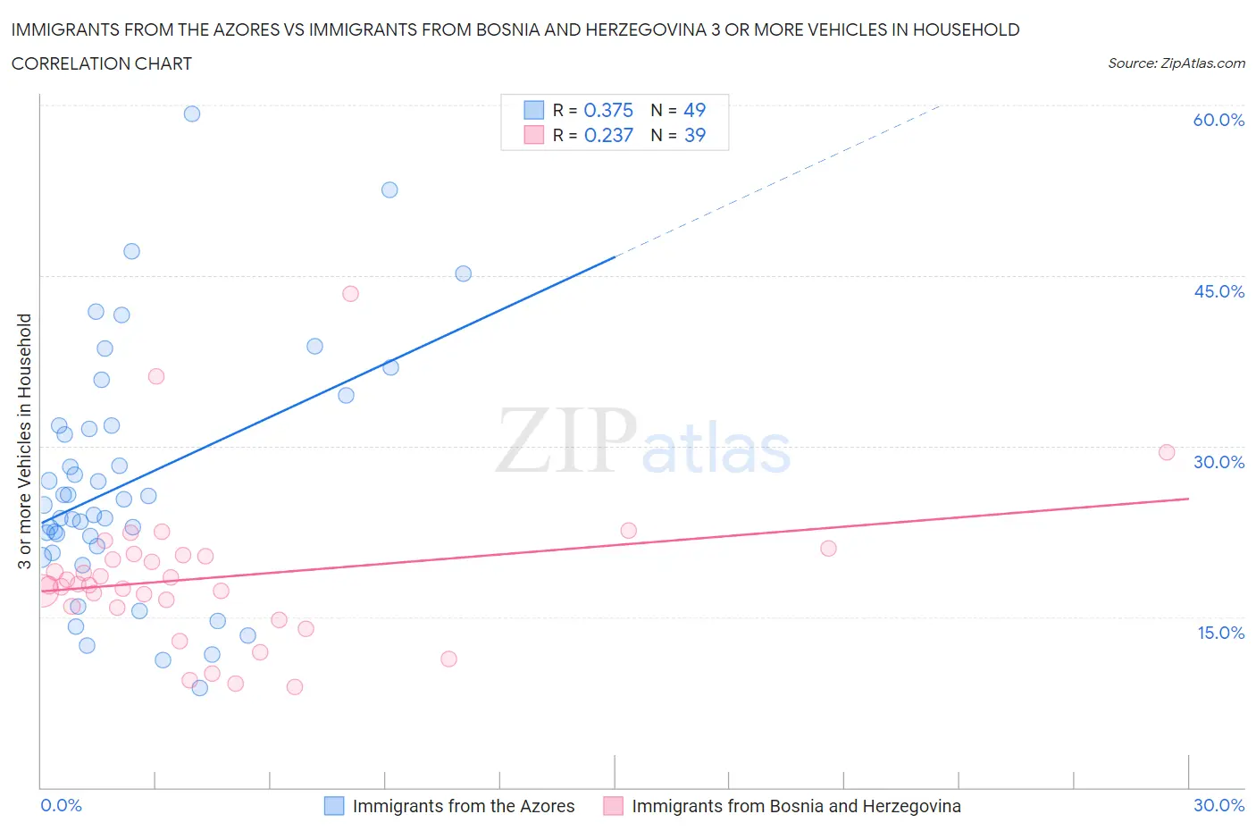 Immigrants from the Azores vs Immigrants from Bosnia and Herzegovina 3 or more Vehicles in Household