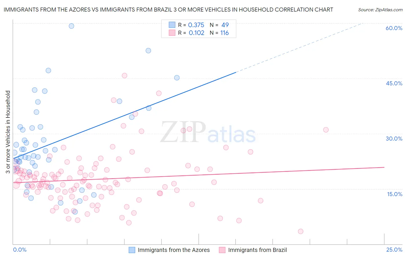 Immigrants from the Azores vs Immigrants from Brazil 3 or more Vehicles in Household