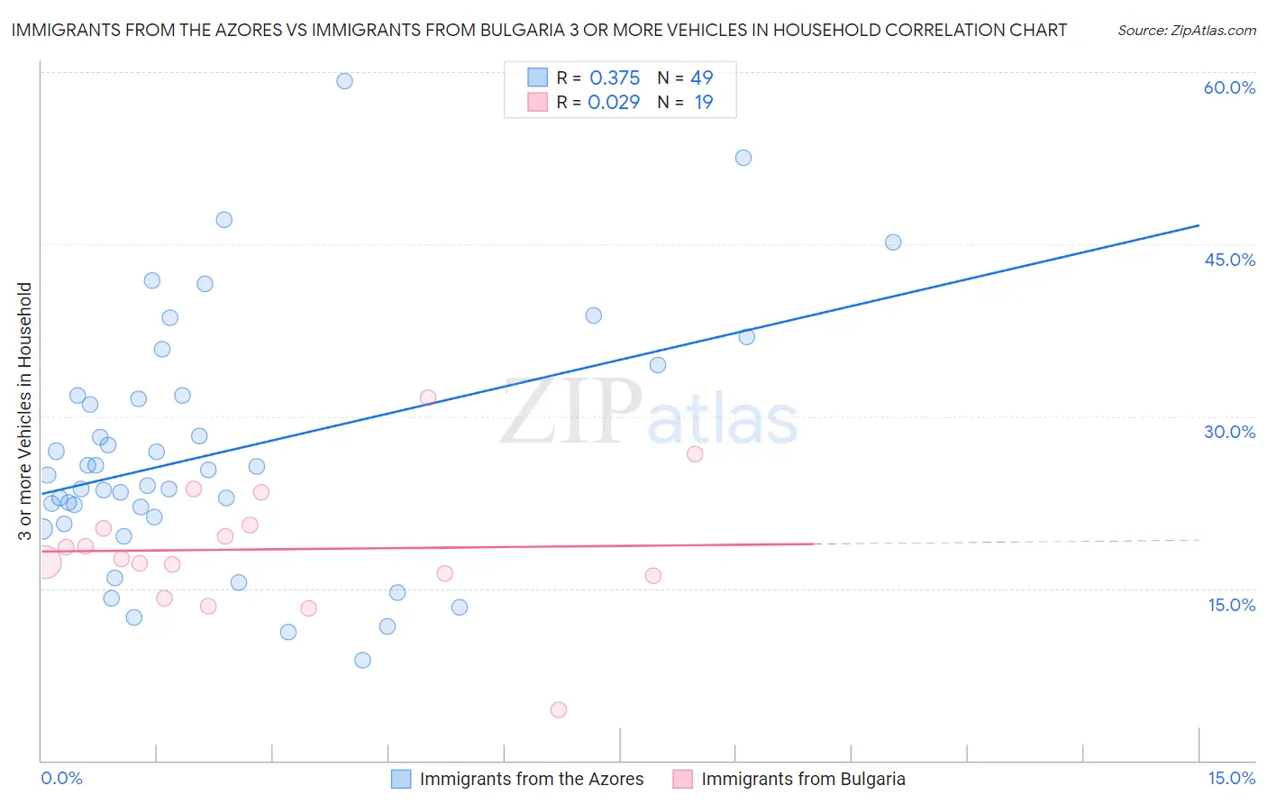 Immigrants from the Azores vs Immigrants from Bulgaria 3 or more Vehicles in Household