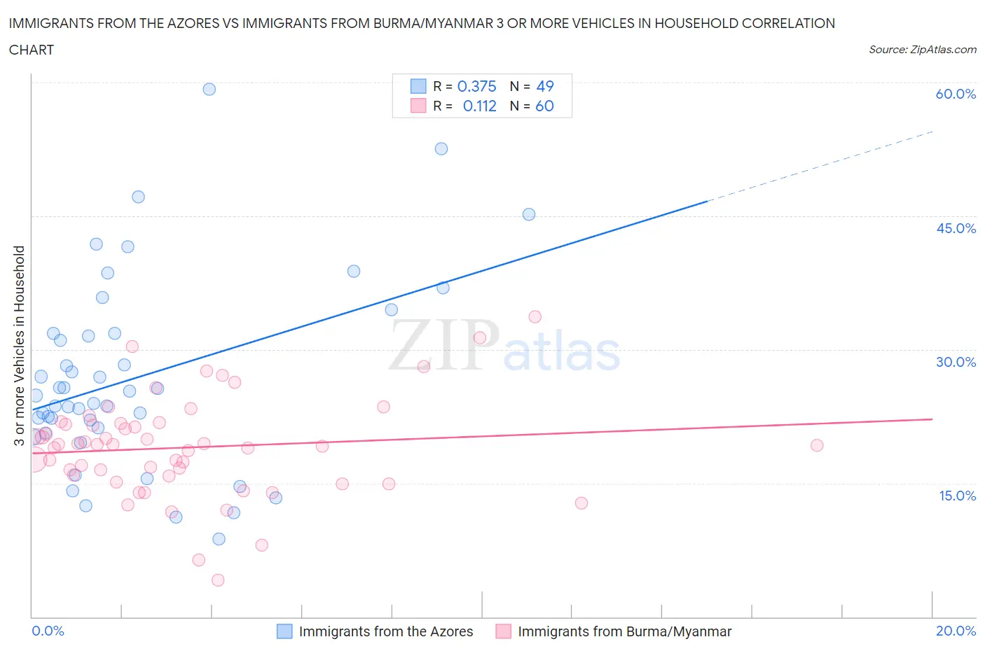 Immigrants from the Azores vs Immigrants from Burma/Myanmar 3 or more Vehicles in Household