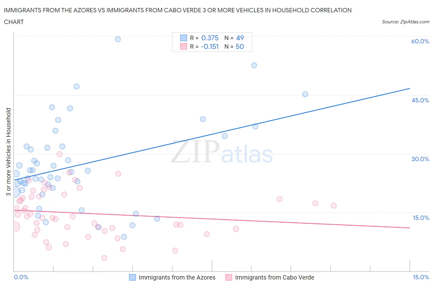 Immigrants from the Azores vs Immigrants from Cabo Verde 3 or more Vehicles in Household