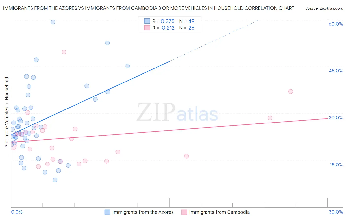 Immigrants from the Azores vs Immigrants from Cambodia 3 or more Vehicles in Household