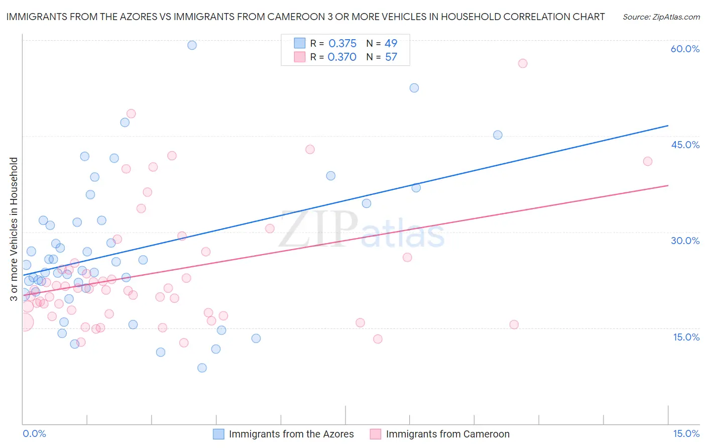 Immigrants from the Azores vs Immigrants from Cameroon 3 or more Vehicles in Household