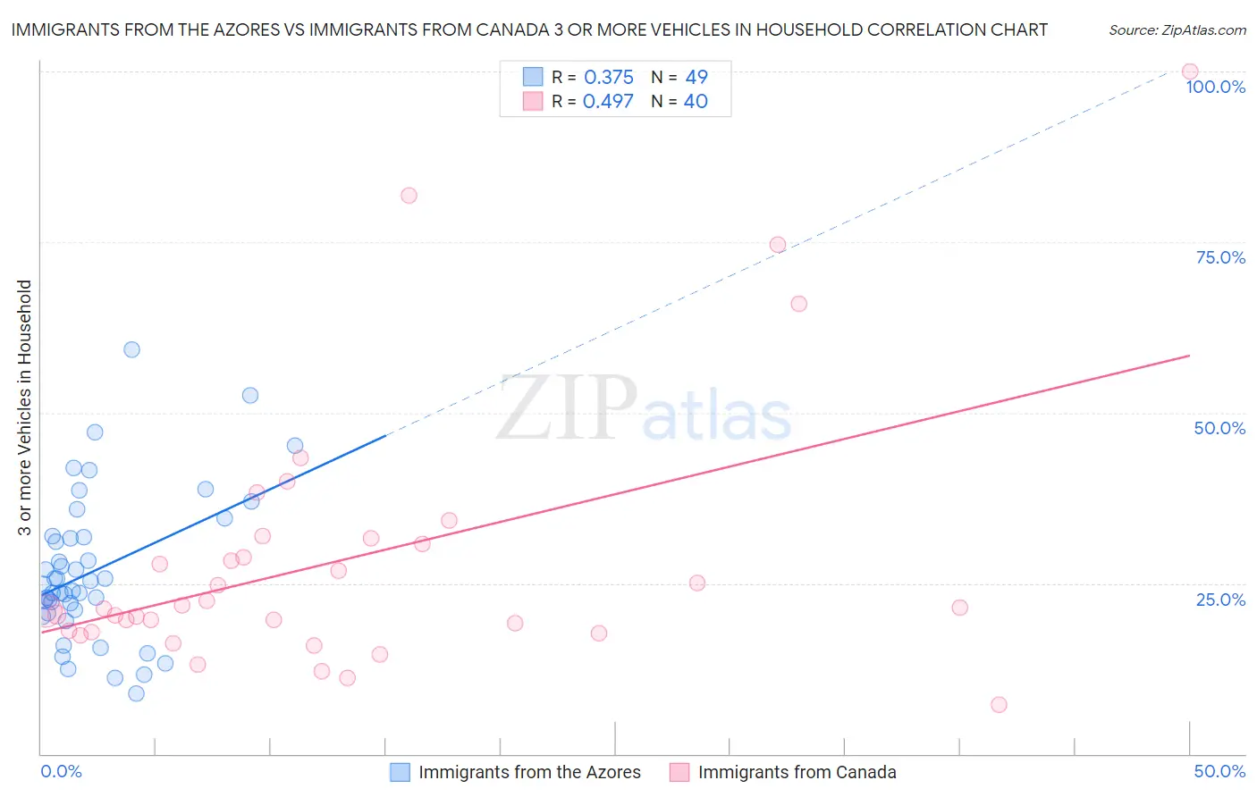 Immigrants from the Azores vs Immigrants from Canada 3 or more Vehicles in Household