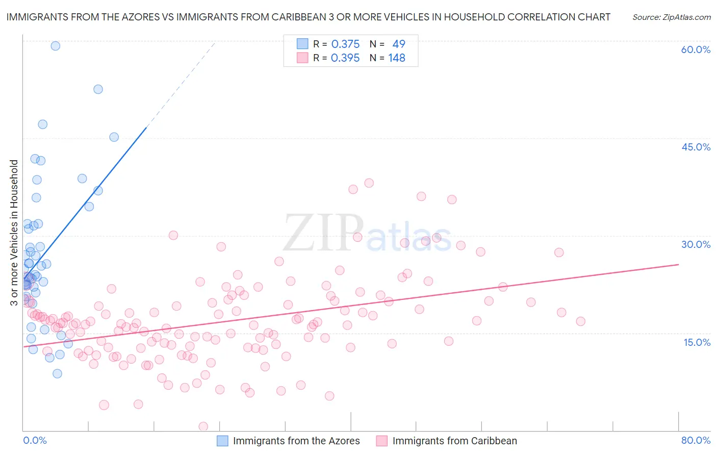 Immigrants from the Azores vs Immigrants from Caribbean 3 or more Vehicles in Household