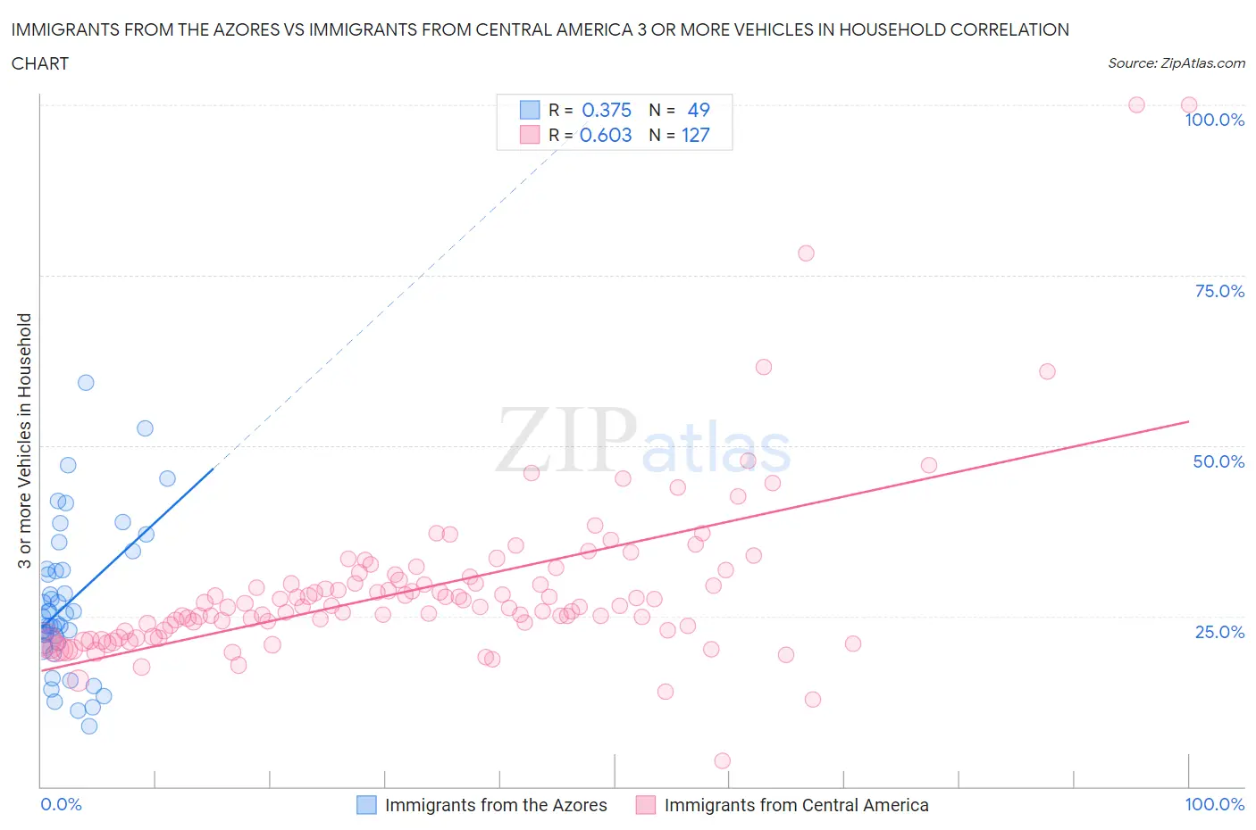 Immigrants from the Azores vs Immigrants from Central America 3 or more Vehicles in Household