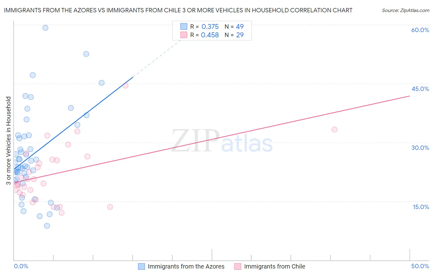 Immigrants from the Azores vs Immigrants from Chile 3 or more Vehicles in Household