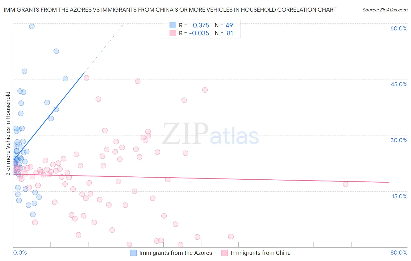 Immigrants from the Azores vs Immigrants from China 3 or more Vehicles in Household