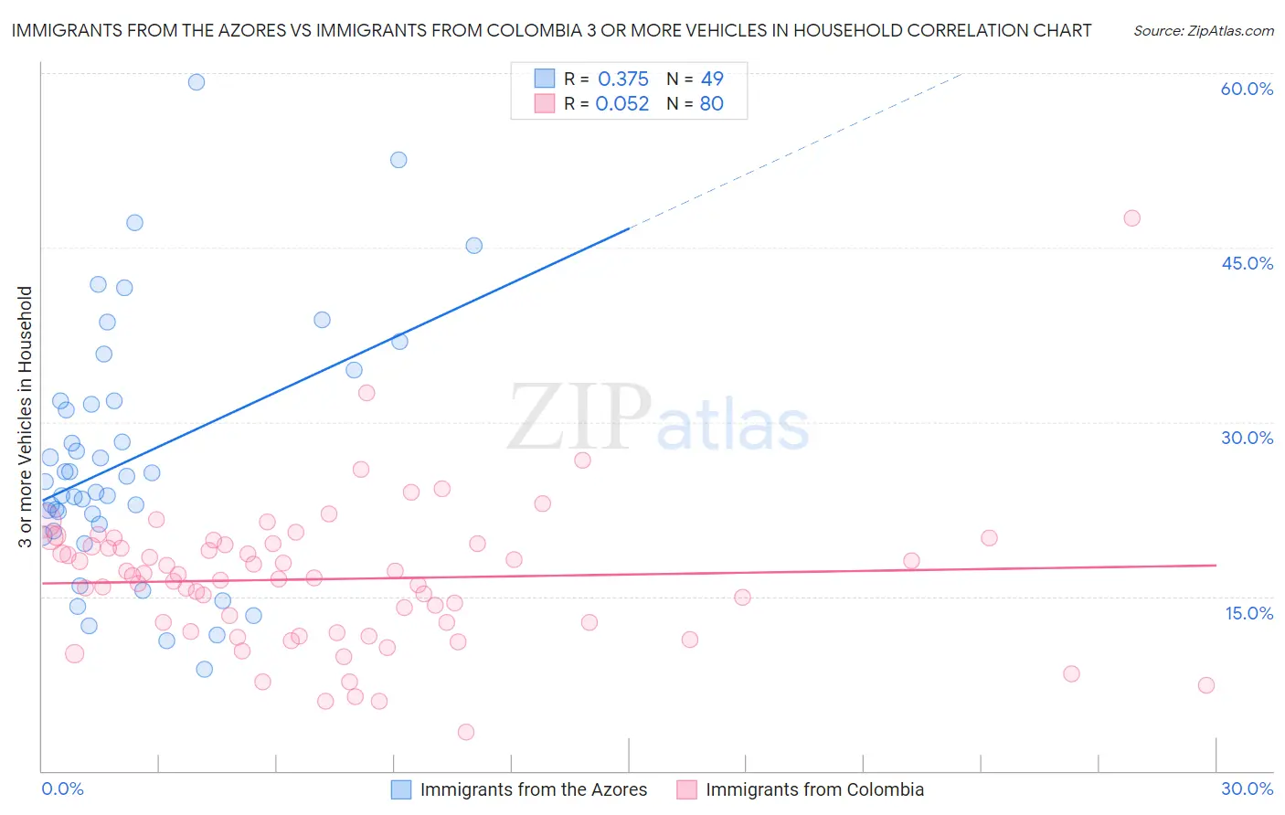 Immigrants from the Azores vs Immigrants from Colombia 3 or more Vehicles in Household