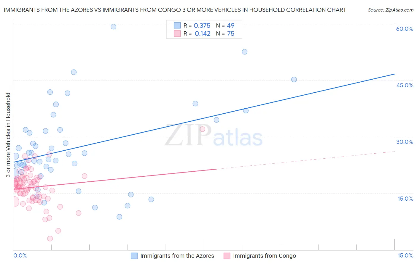 Immigrants from the Azores vs Immigrants from Congo 3 or more Vehicles in Household