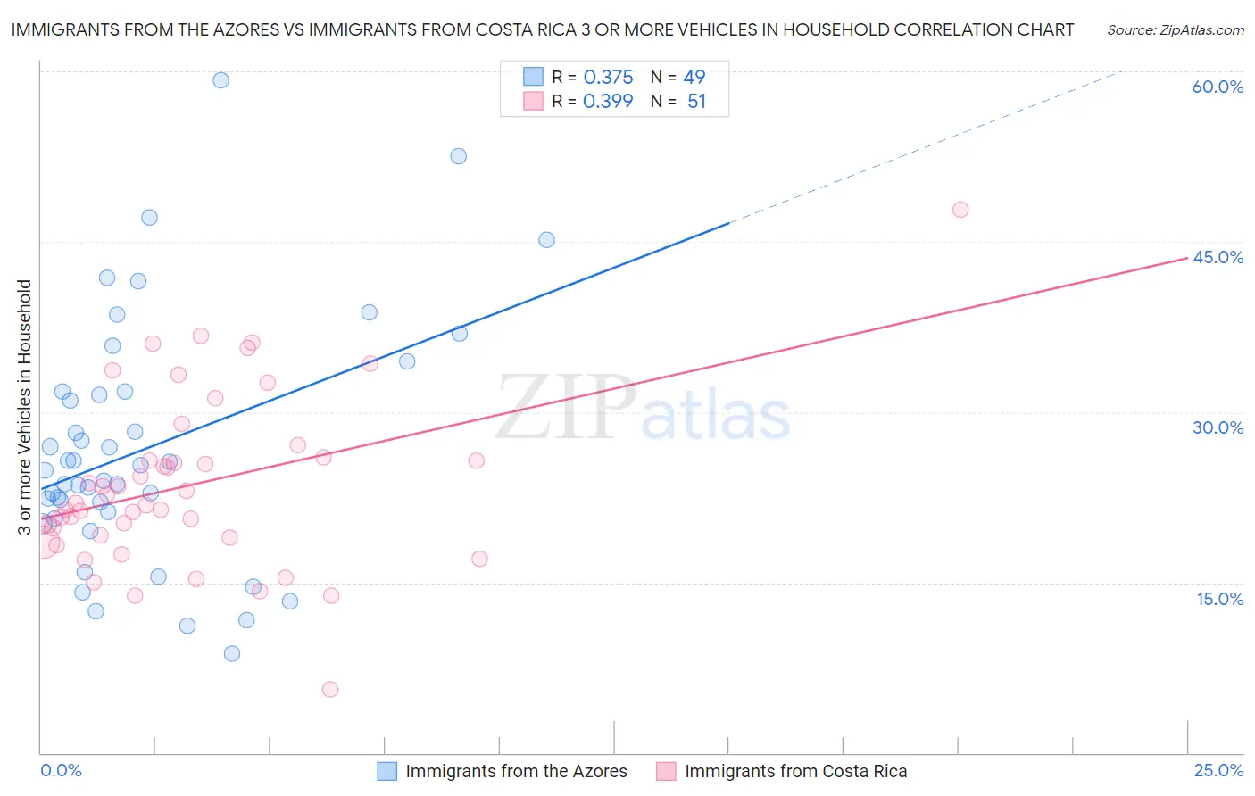 Immigrants from the Azores vs Immigrants from Costa Rica 3 or more Vehicles in Household