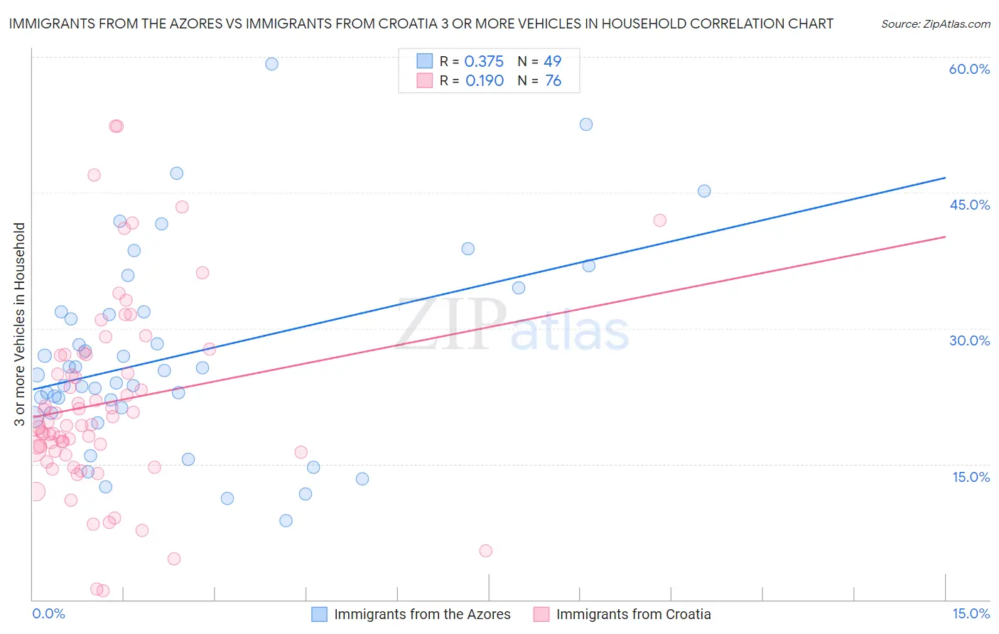 Immigrants from the Azores vs Immigrants from Croatia 3 or more Vehicles in Household