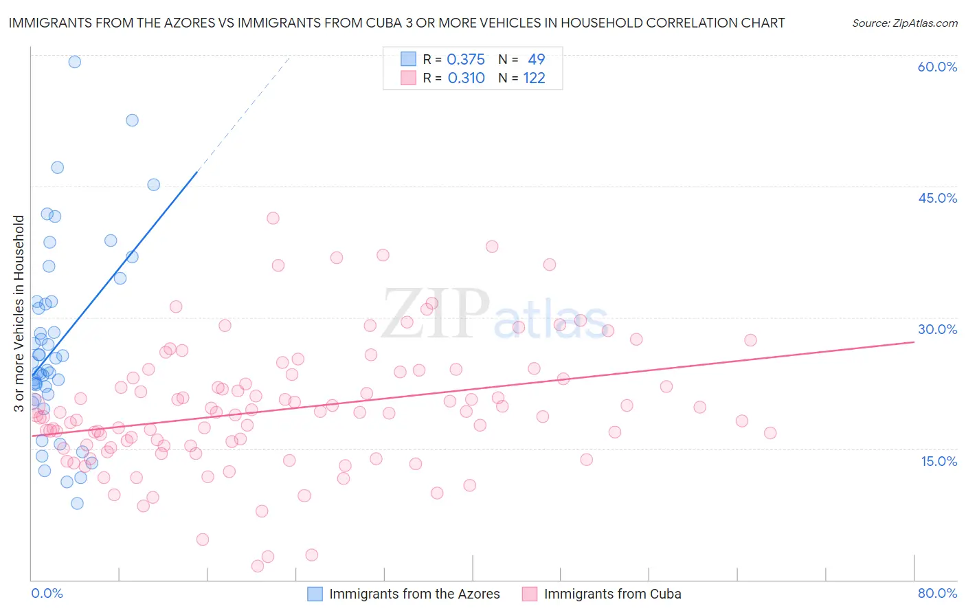 Immigrants from the Azores vs Immigrants from Cuba 3 or more Vehicles in Household