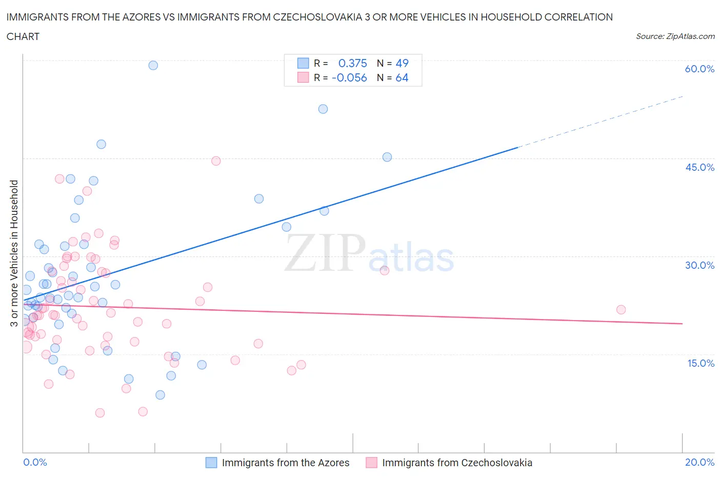 Immigrants from the Azores vs Immigrants from Czechoslovakia 3 or more Vehicles in Household